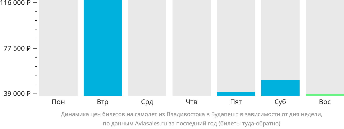 Динамика цен билетов на самолёт из Владивостока в Будапешт в зависимости от дня недели
