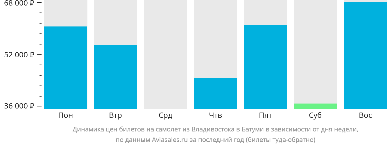 Динамика цен билетов на самолёт из Владивостока в Батуми в зависимости от дня недели
