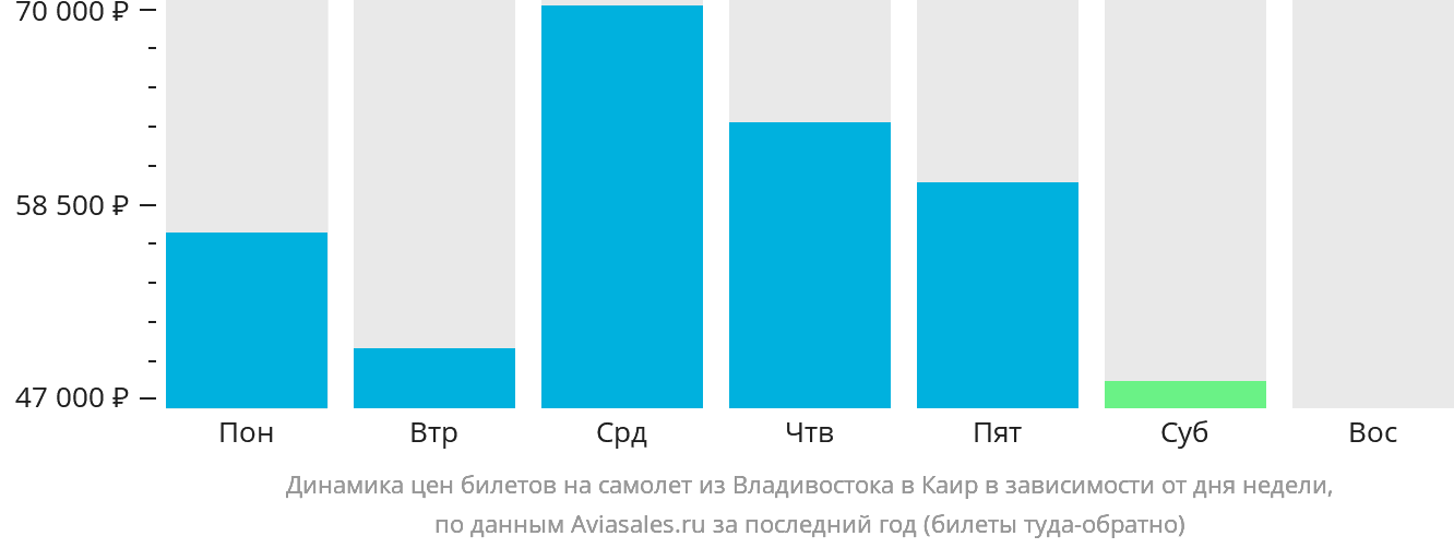 Динамика цен билетов на самолёт из Владивостока в Каир в зависимости от дня недели