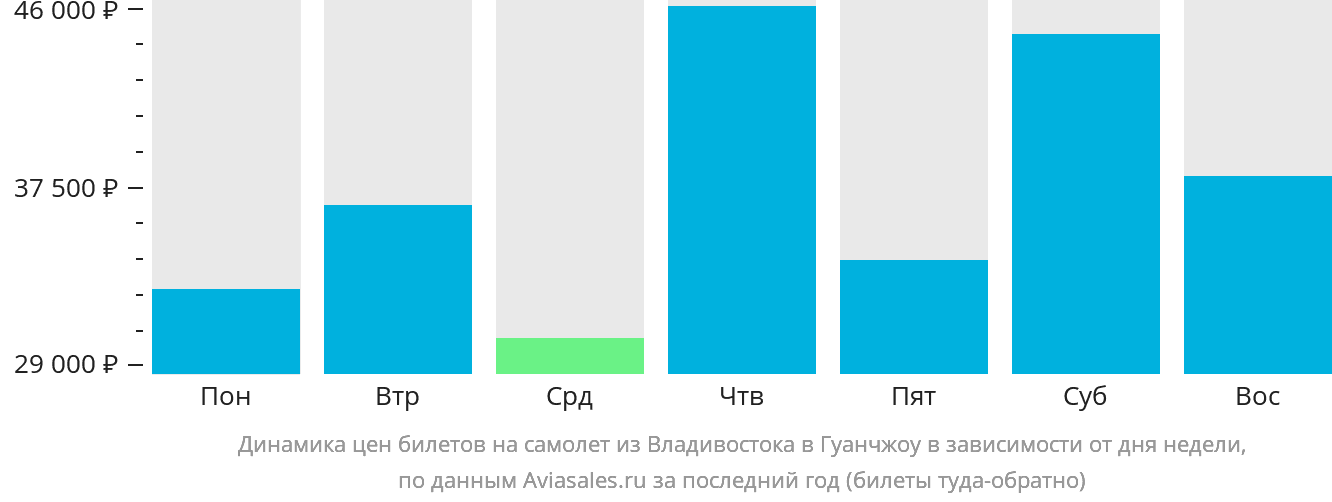 Динамика цен билетов на самолёт из Владивостока в Гуанчжоу в зависимости от дня недели