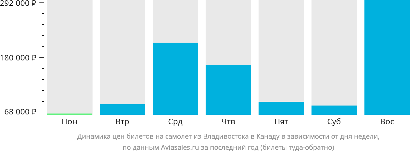 Динамика цен билетов на самолёт из Владивостока в Канаду в зависимости от дня недели