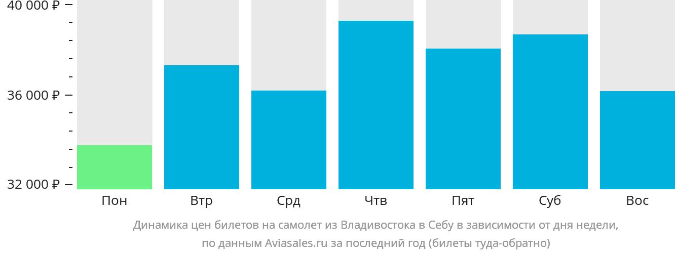 Динамика цен билетов на самолёт из Владивостока в Себу в зависимости от дня недели