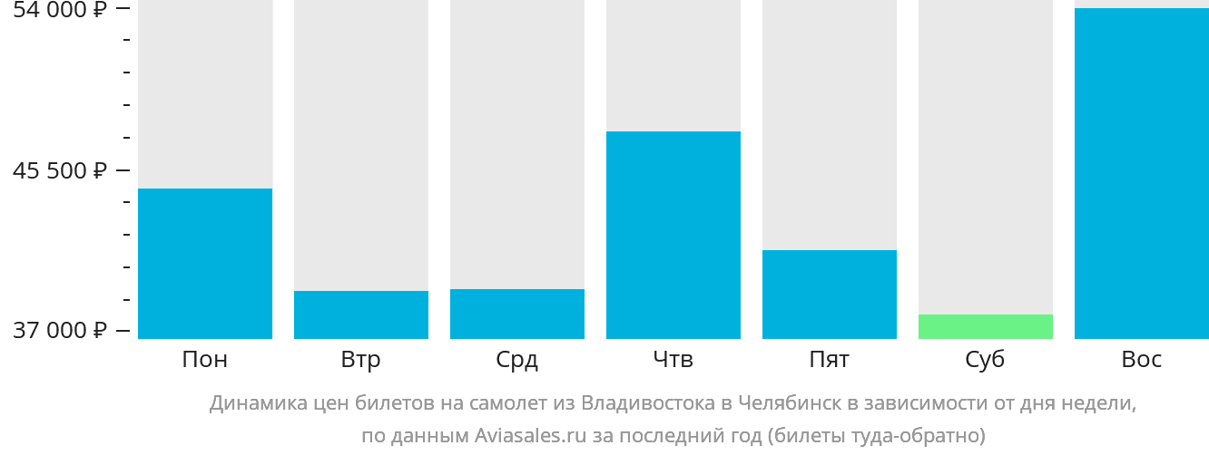 Динамика цен билетов на самолёт из Владивостока в Челябинск в зависимости от дня недели