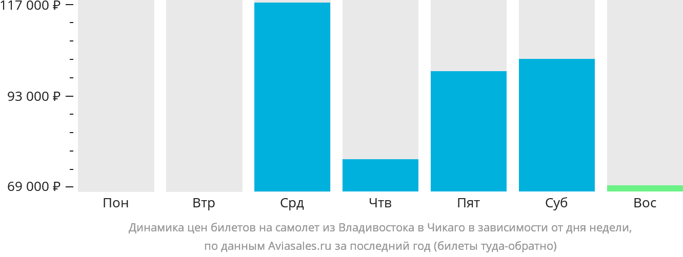 Динамика цен билетов на самолёт из Владивостока в Чикаго в зависимости от дня недели