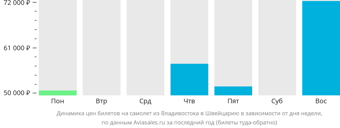 Динамика цен билетов на самолёт из Владивостока в Швейцарию в зависимости от дня недели