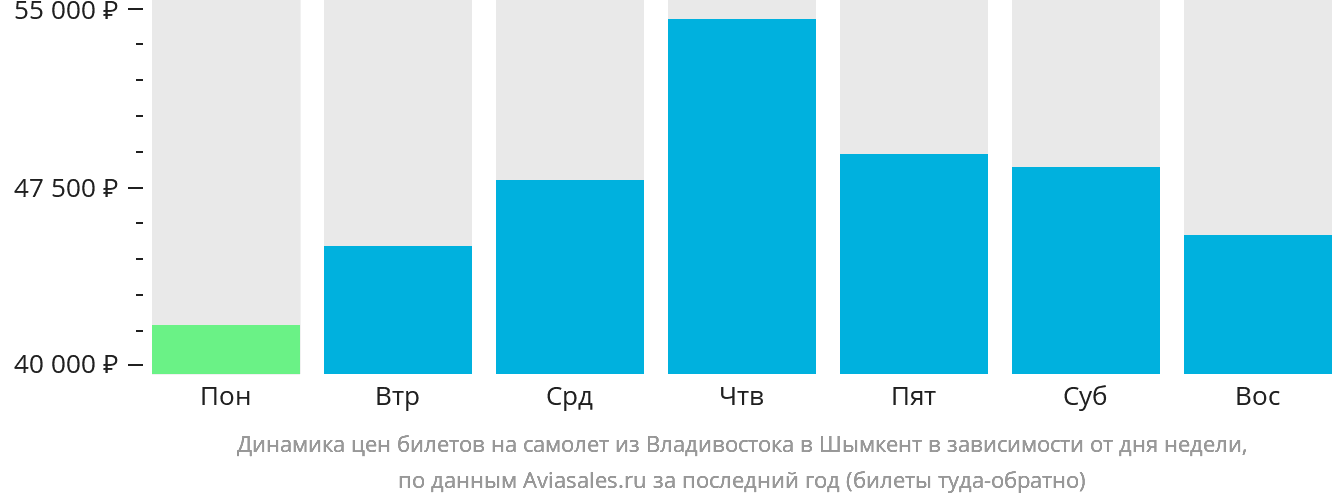 Динамика цен билетов на самолёт из Владивостока в Шымкент в зависимости от дня недели