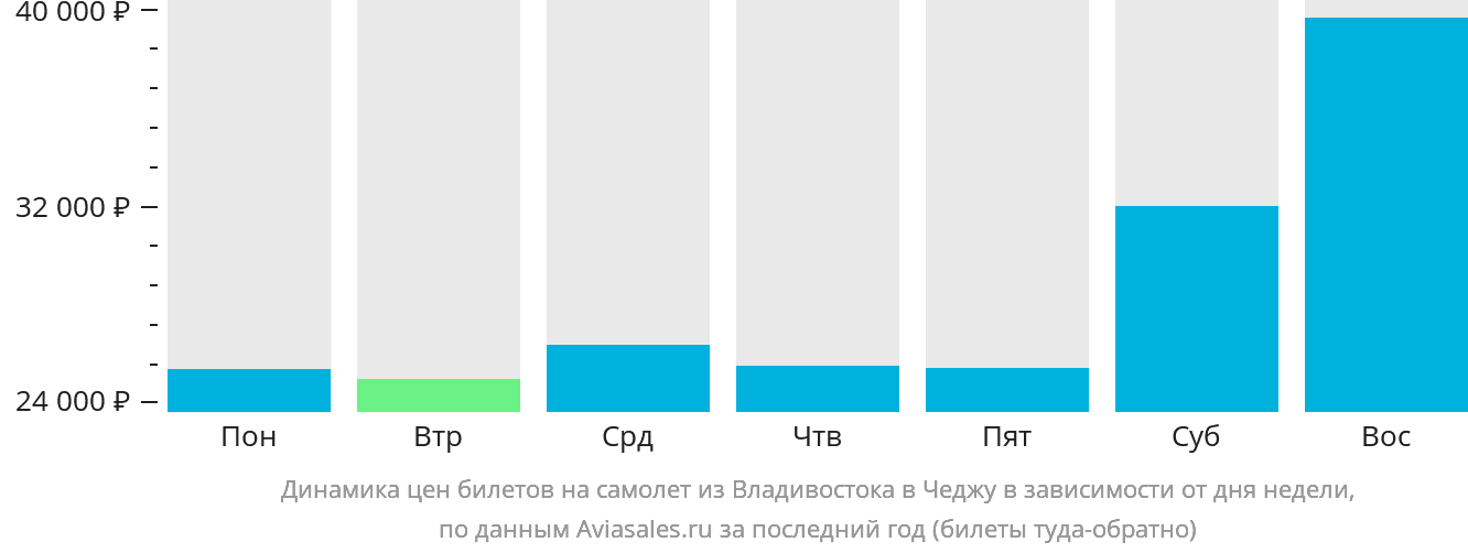 Динамика цен билетов на самолёт из Владивостока в Чеджу в зависимости от дня недели