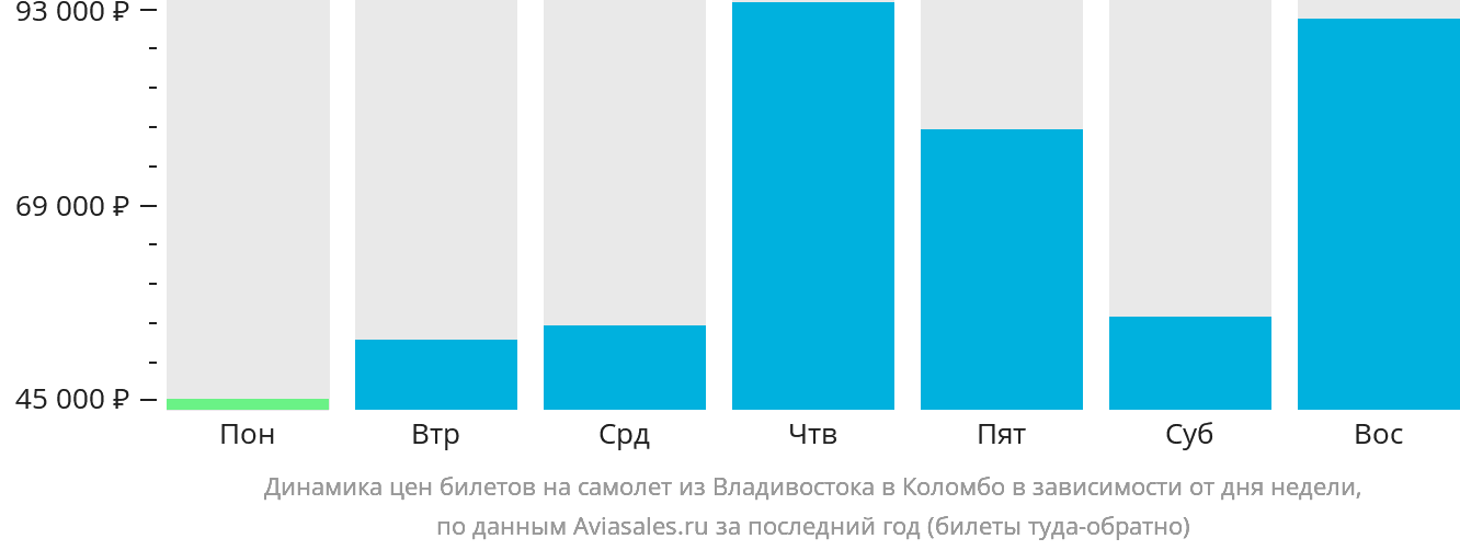 Динамика цен билетов на самолёт из Владивостока в Коломбо в зависимости от дня недели