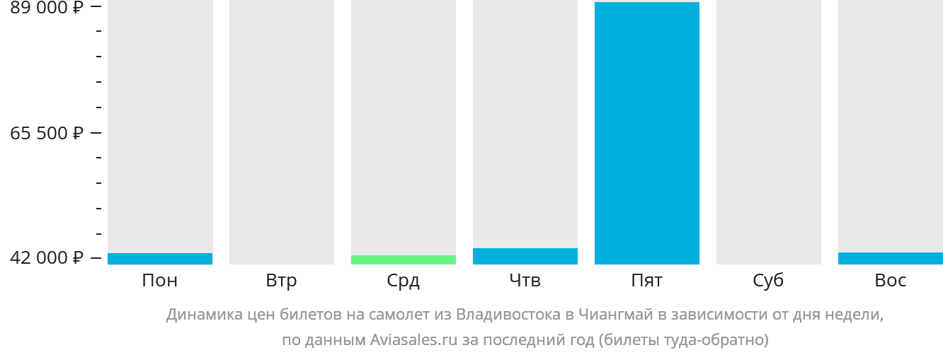 Динамика цен билетов на самолёт из Владивостока в Чиангмай в зависимости от дня недели