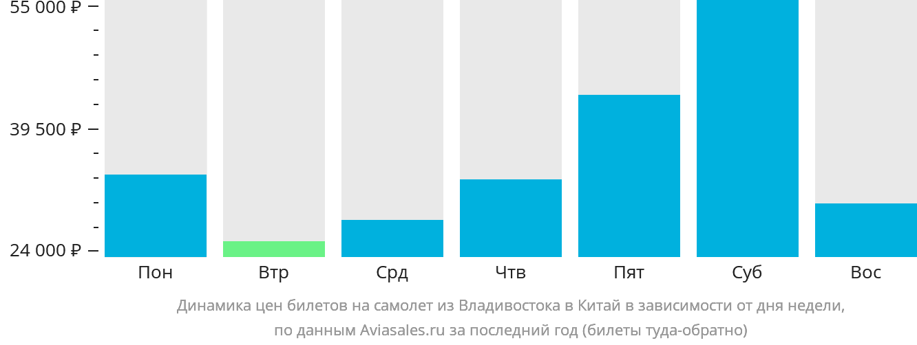 Динамика цен билетов на самолёт из Владивостока в Китай в зависимости от дня недели