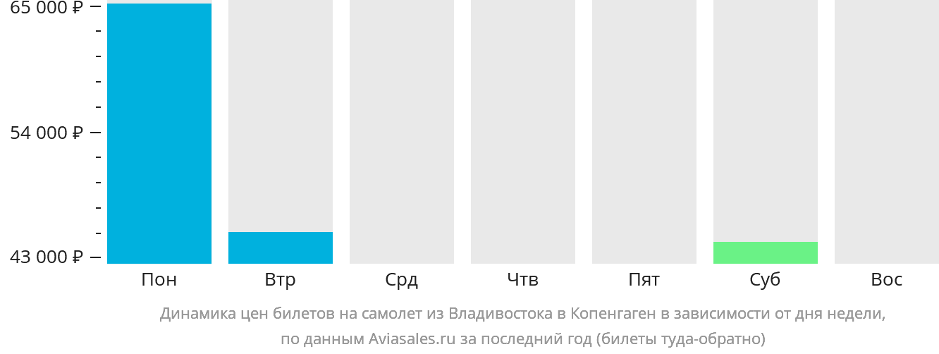 Динамика цен билетов на самолёт из Владивостока в Копенгаген в зависимости от дня недели