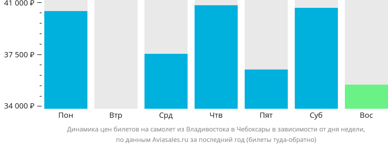 Динамика цен билетов на самолёт из Владивостока в Чебоксары в зависимости от дня недели