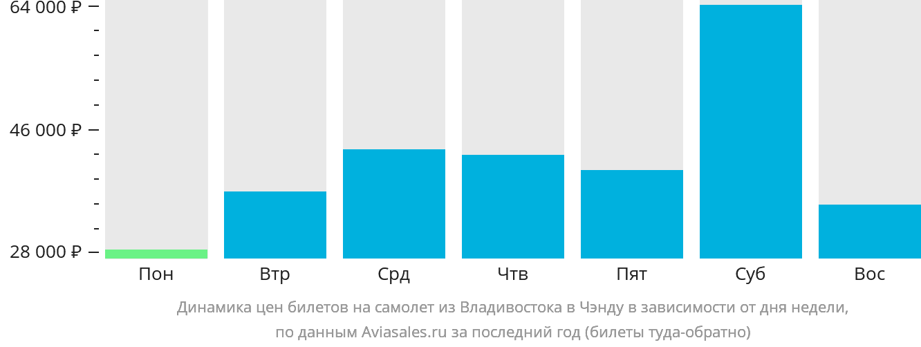 Динамика цен билетов на самолёт из Владивостока в Чэнду в зависимости от дня недели