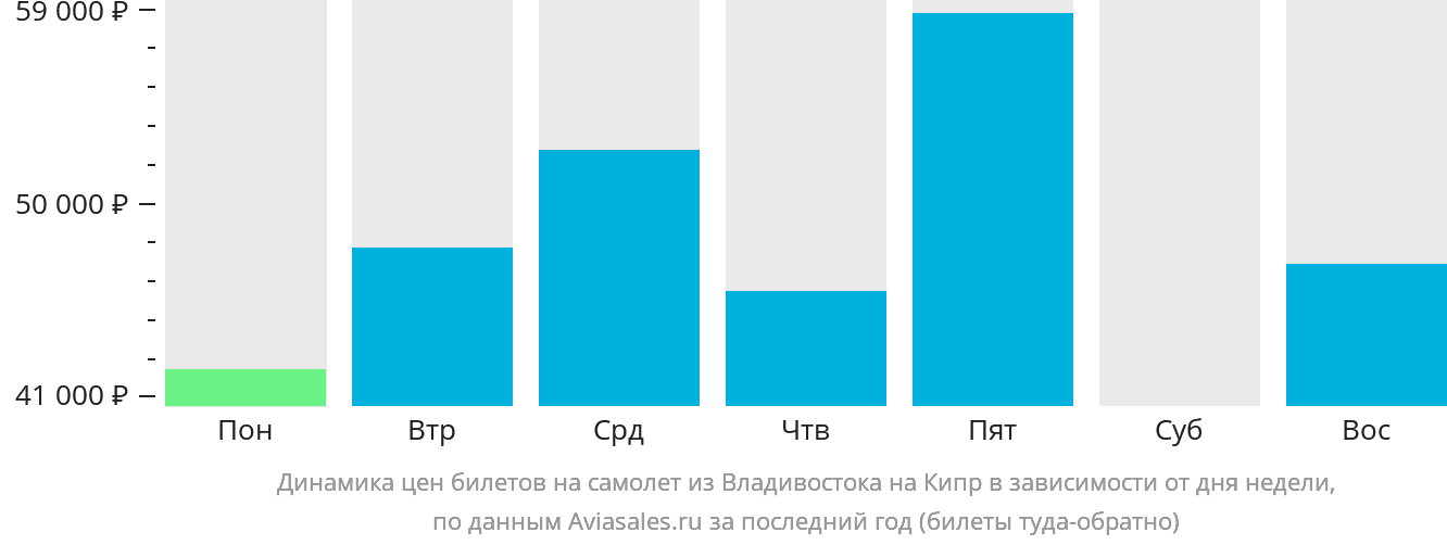 Динамика цен билетов на самолёт из Владивостока на Кипр в зависимости от дня недели