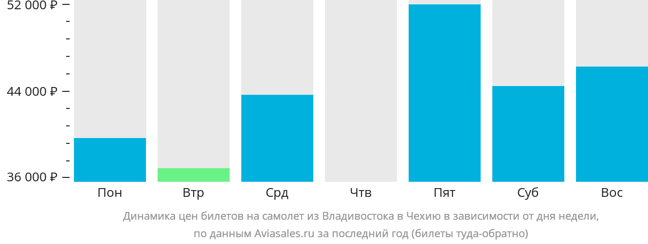 Динамика цен билетов на самолёт из Владивостока в Чехию в зависимости от дня недели