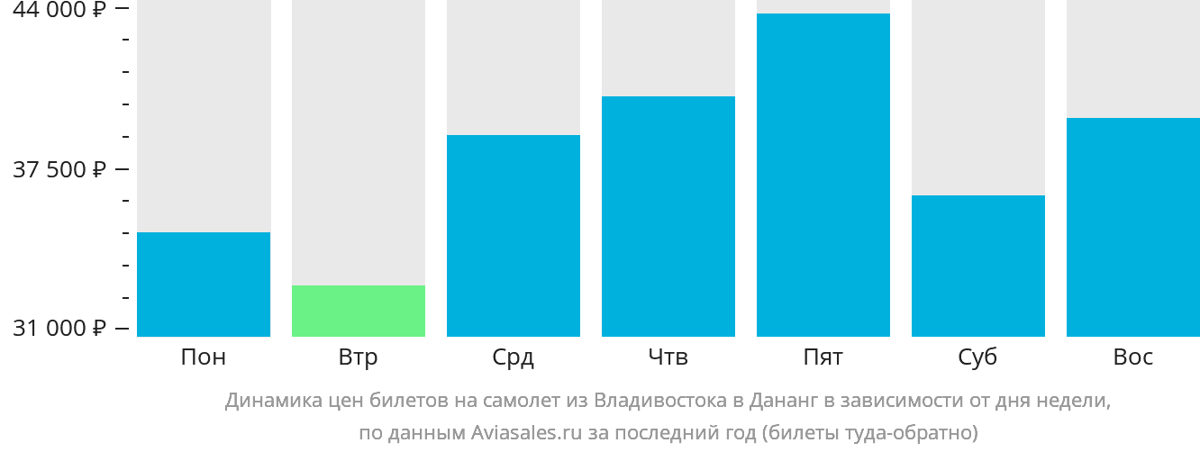 Динамика цен билетов на самолёт из Владивостока в Дананг в зависимости от дня недели