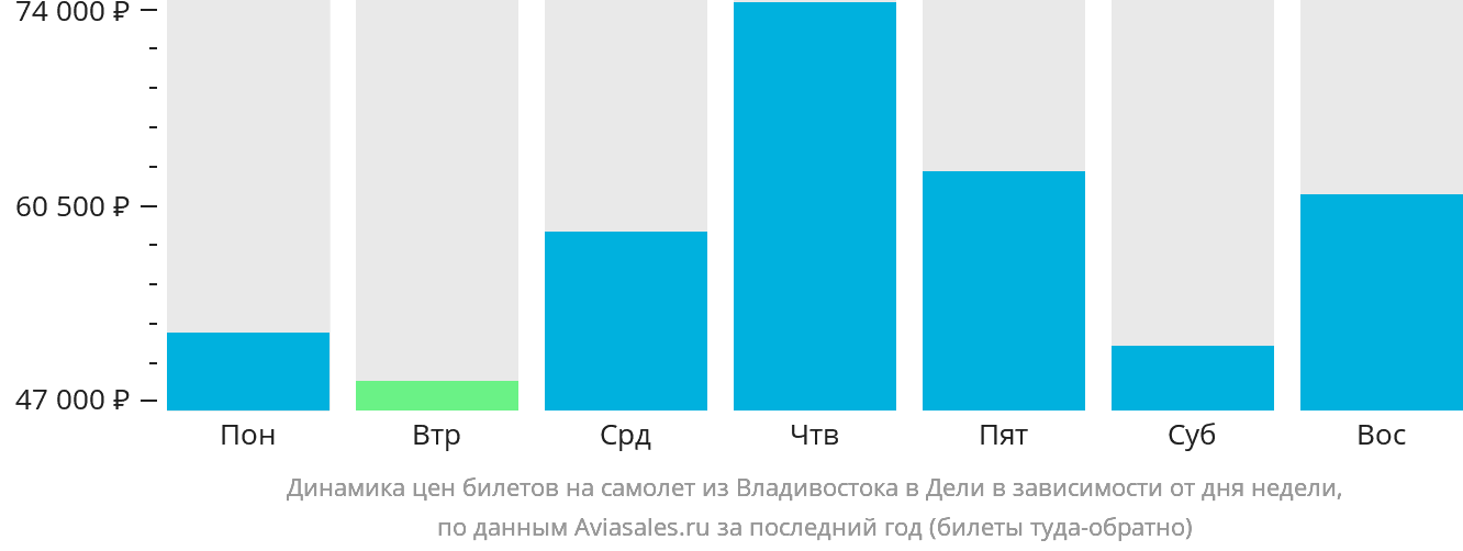 Динамика цен билетов на самолёт из Владивостока в Дели в зависимости от дня недели