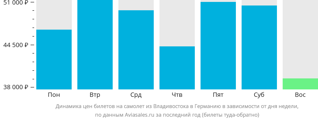 Динамика цен билетов на самолёт из Владивостока в Германию в зависимости от дня недели