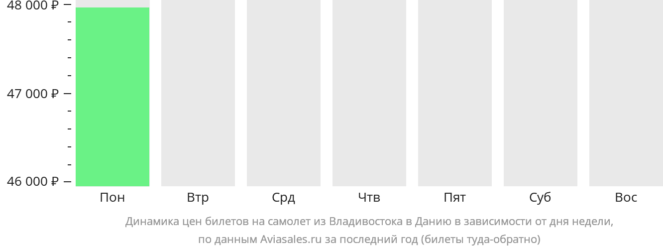Динамика цен билетов на самолёт из Владивостока в Данию в зависимости от дня недели