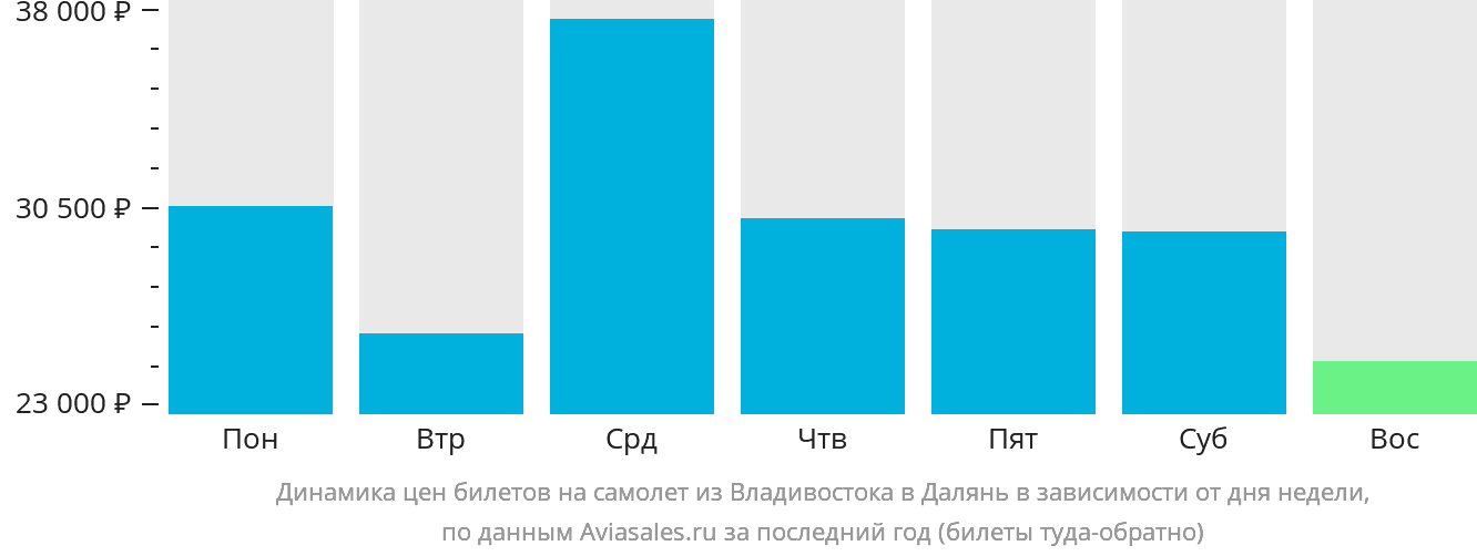 Динамика цен билетов на самолёт из Владивостока в Далянь в зависимости от дня недели
