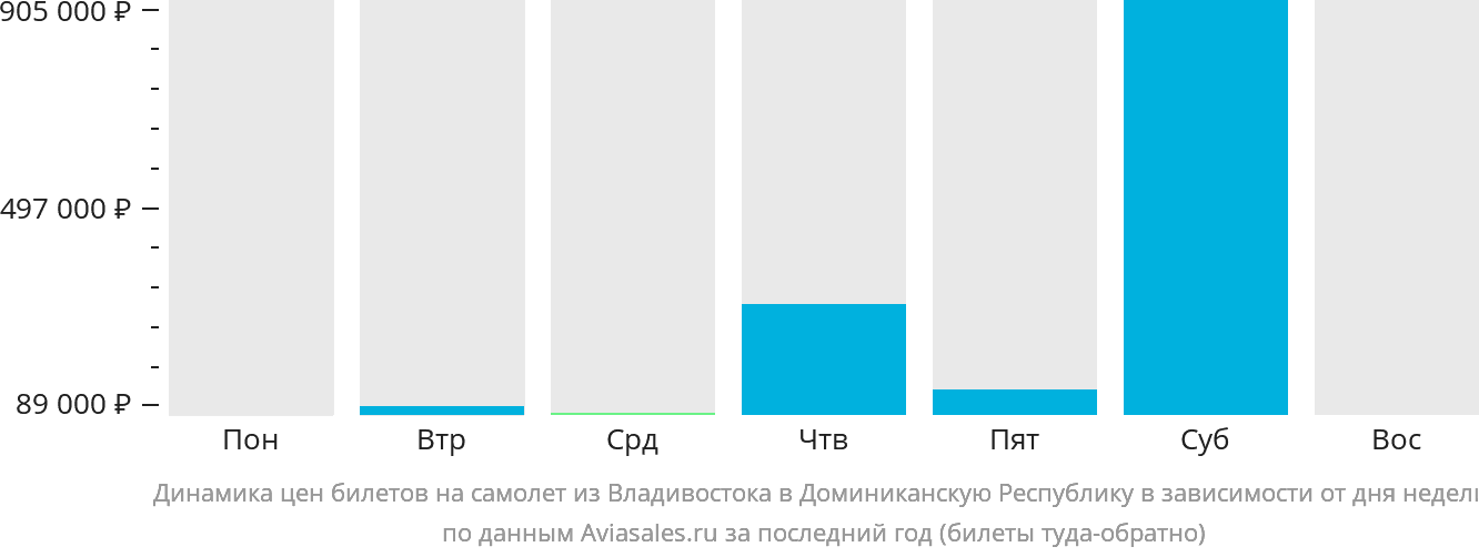 Динамика цен билетов на самолёт из Владивостока в Доминиканскую Республику в зависимости от дня недели