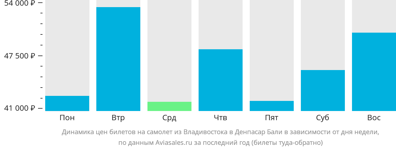 Динамика цен билетов на самолёт из Владивостока в Денпасар (Бали) в зависимости от дня недели