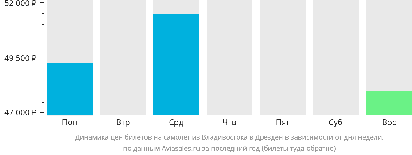 Динамика цен билетов на самолёт из Владивостока в Дрезден в зависимости от дня недели