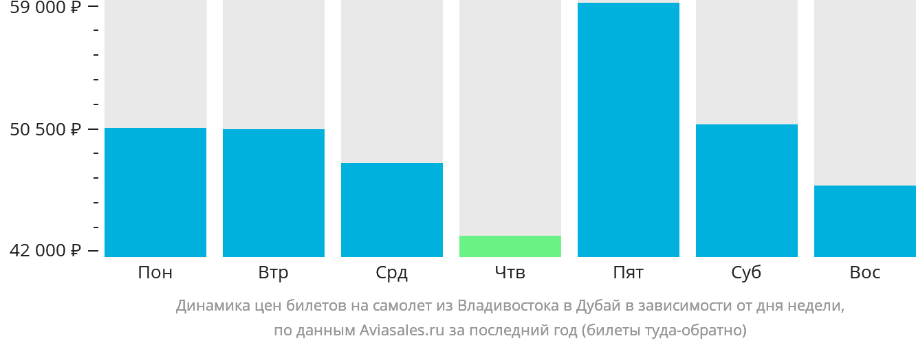 Динамика цен билетов на самолёт из Владивостока в Дубай в зависимости от дня недели