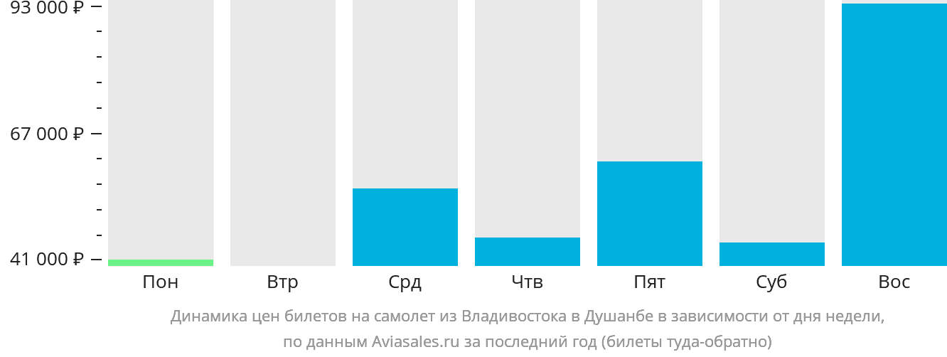 Динамика цен билетов на самолёт из Владивостока в Душанбе в зависимости от дня недели