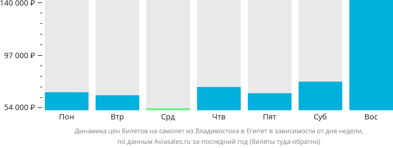 Динамика цен билетов на самолёт из Владивостока в Египет в зависимости от дня недели