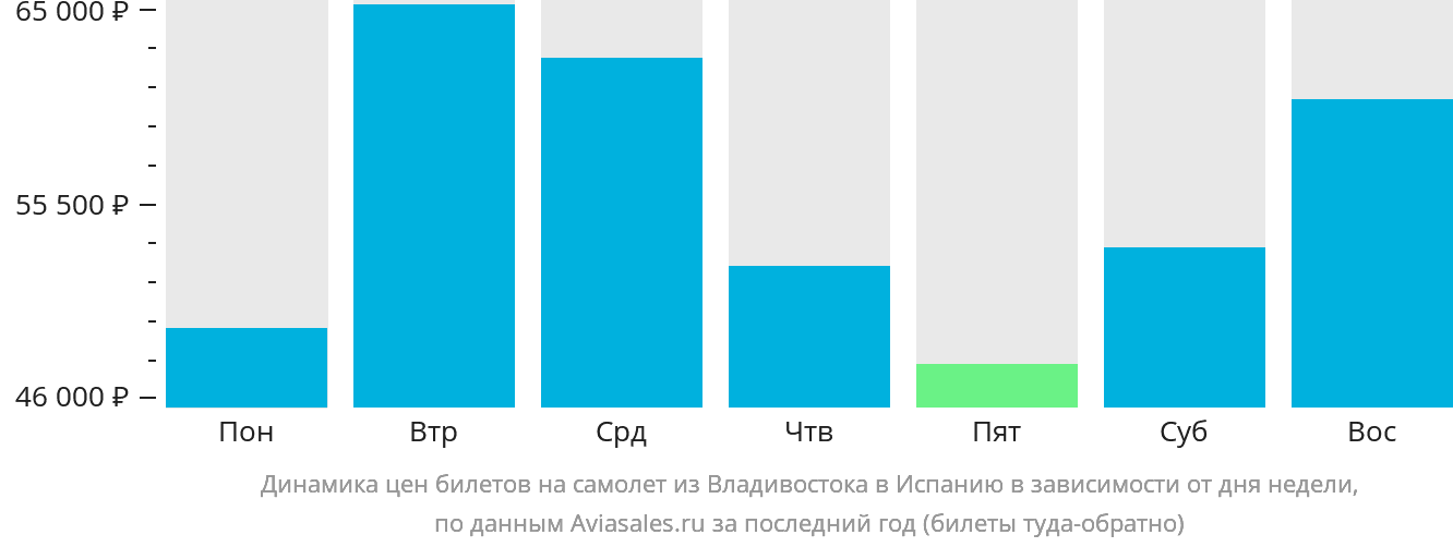Динамика цен билетов на самолёт из Владивостока в Испанию в зависимости от дня недели