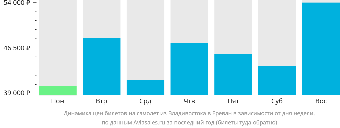 Динамика цен билетов на самолёт из Владивостока в Ереван в зависимости от дня недели