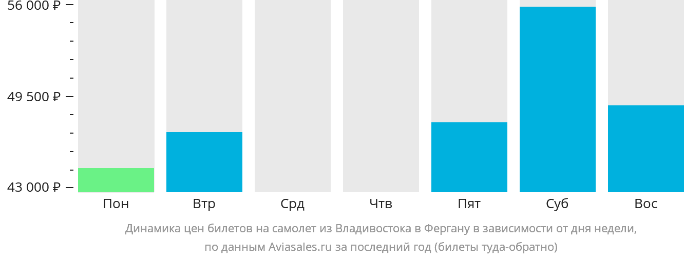 Динамика цен билетов на самолёт из Владивостока в Фергану в зависимости от дня недели