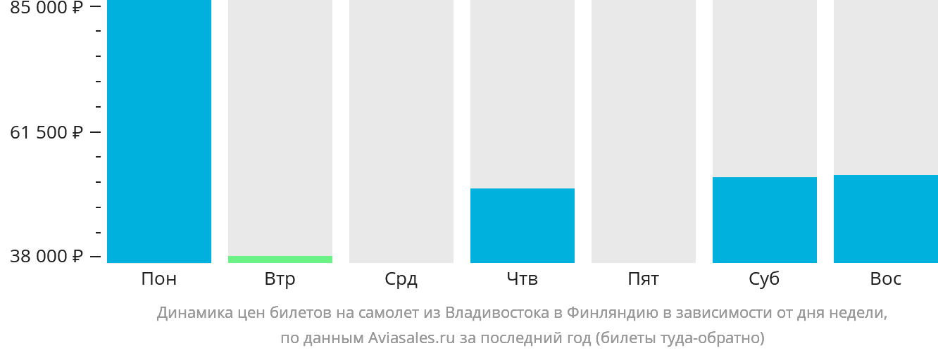 Динамика цен билетов на самолёт из Владивостока в Финляндию в зависимости от дня недели