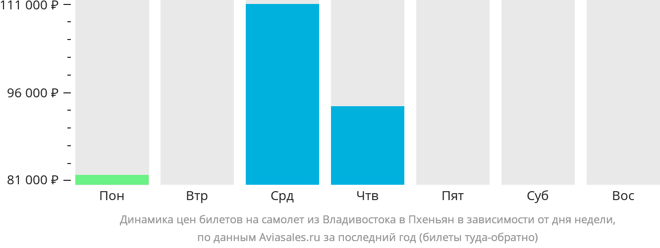 Динамика цен билетов на самолёт из Владивостока в Пхеньян в зависимости от дня недели