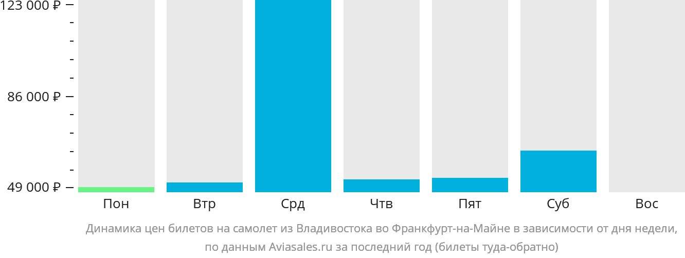 Динамика цен билетов на самолёт из Владивостока во Франкфурт-на-Майне в зависимости от дня недели