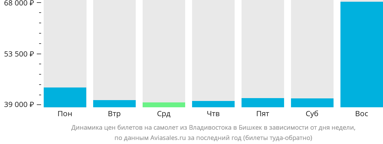 Динамика цен билетов на самолёт из Владивостока в Бишкек в зависимости от дня недели