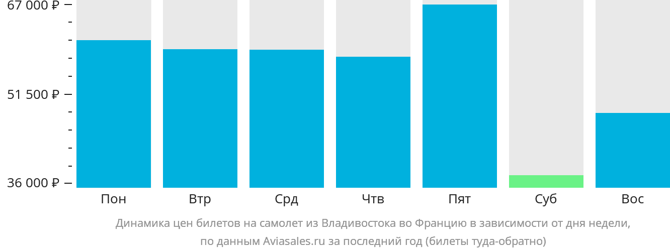Динамика цен билетов на самолёт из Владивостока во Францию в зависимости от дня недели