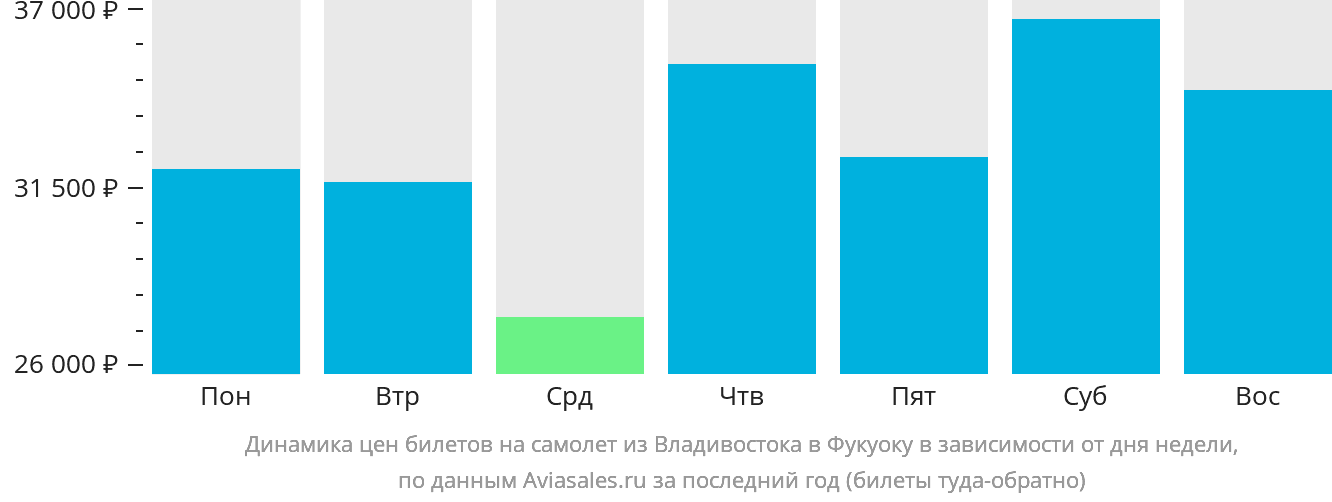 Динамика цен билетов на самолёт из Владивостока в Фукуоку в зависимости от дня недели
