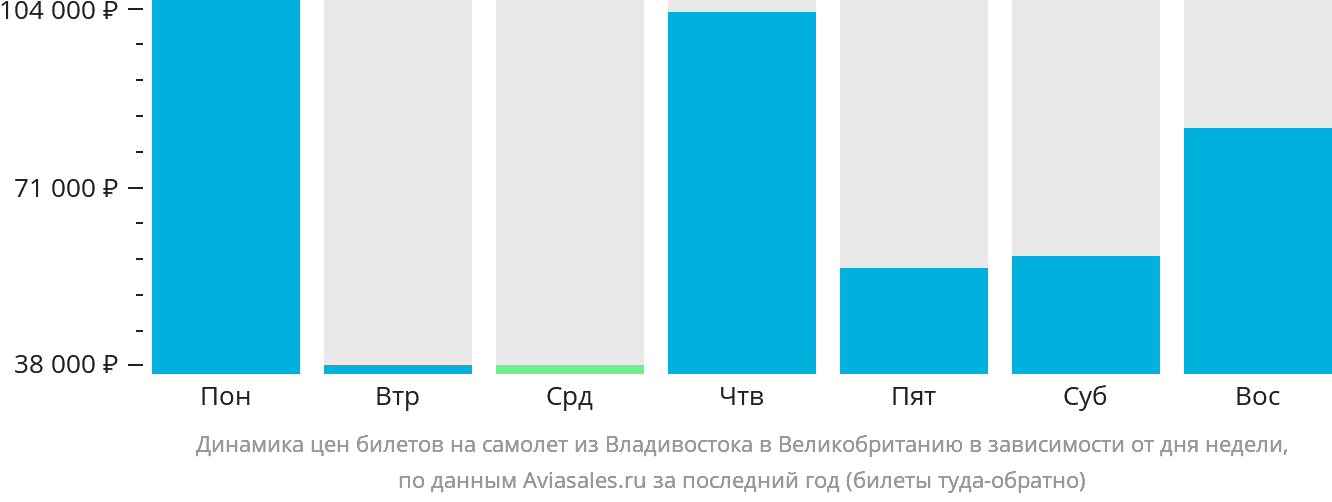 Динамика цен билетов на самолёт из Владивостока в Великобританию в зависимости от дня недели