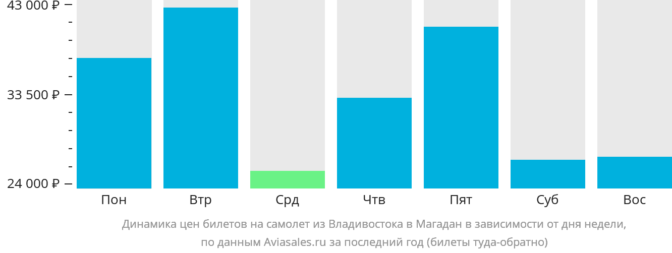 Динамика цен билетов на самолёт из Владивостока в Магадан в зависимости от дня недели