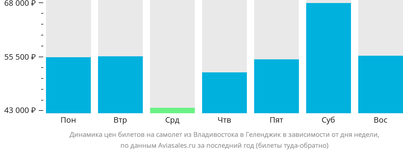 Динамика цен билетов на самолёт из Владивостока в Геленджик в зависимости от дня недели