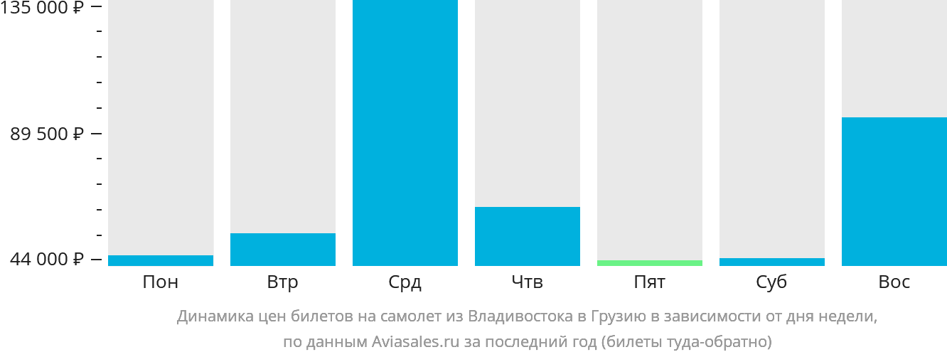 Динамика цен билетов на самолёт из Владивостока в Грузию в зависимости от дня недели