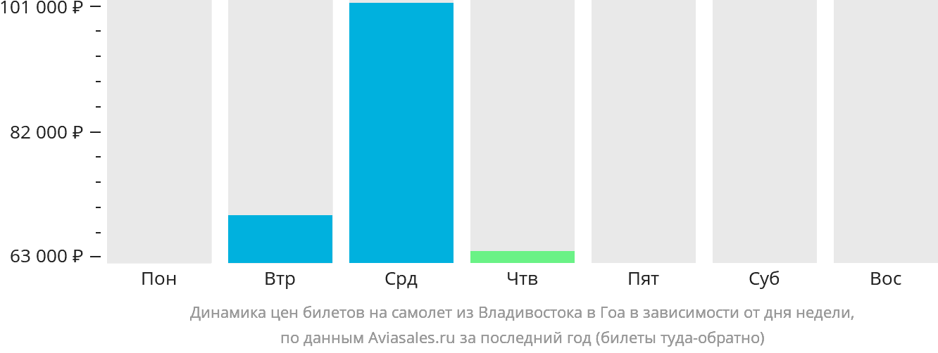Динамика цен билетов на самолёт из Владивостока в Гоа в зависимости от дня недели