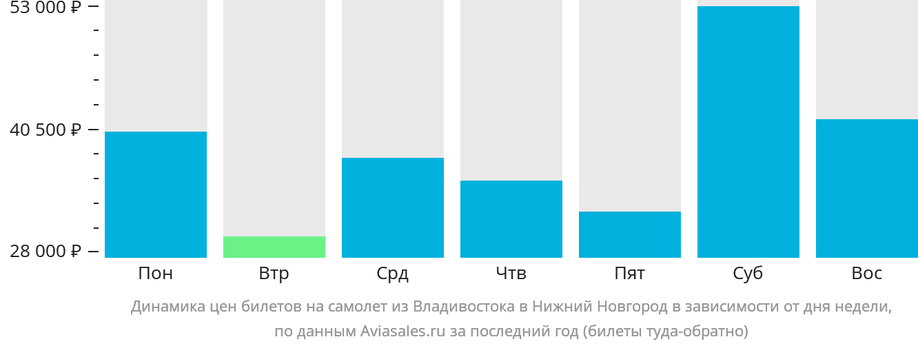 Динамика цен билетов на самолёт из Владивостока в Нижний Новгород в зависимости от дня недели