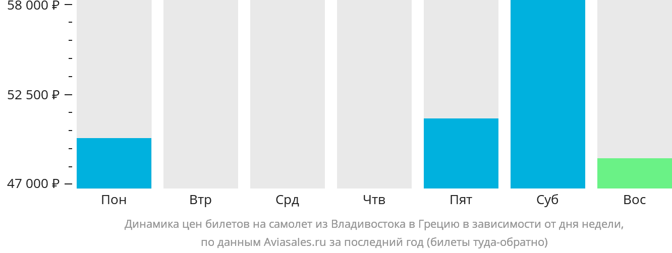 Динамика цен билетов на самолёт из Владивостока в Грецию в зависимости от дня недели