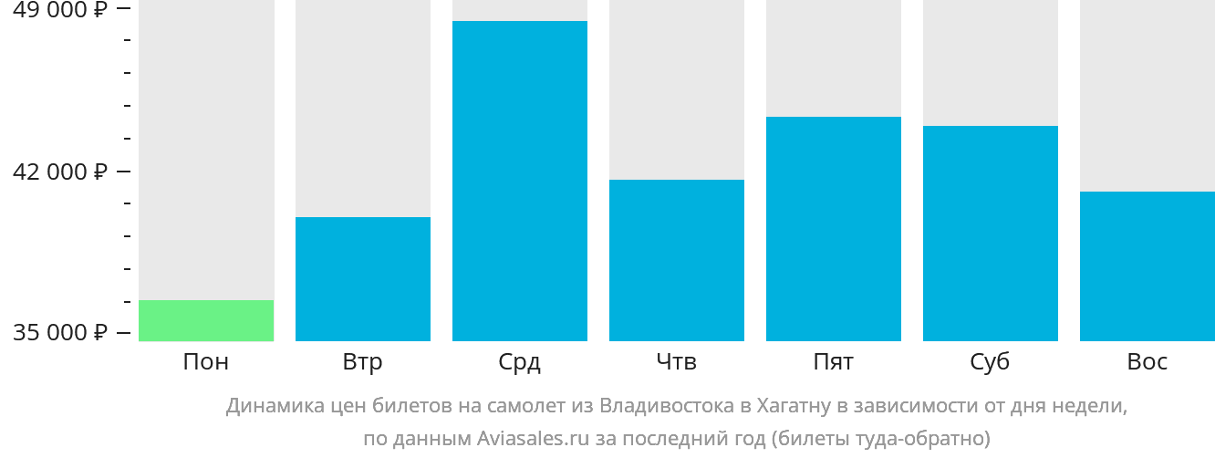 Динамика цен билетов на самолёт из Владивостока в Хагатну в зависимости от дня недели