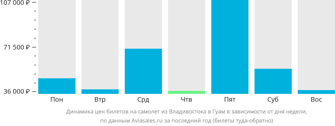 Динамика цен билетов на самолёт из Владивостока в Гуам в зависимости от дня недели