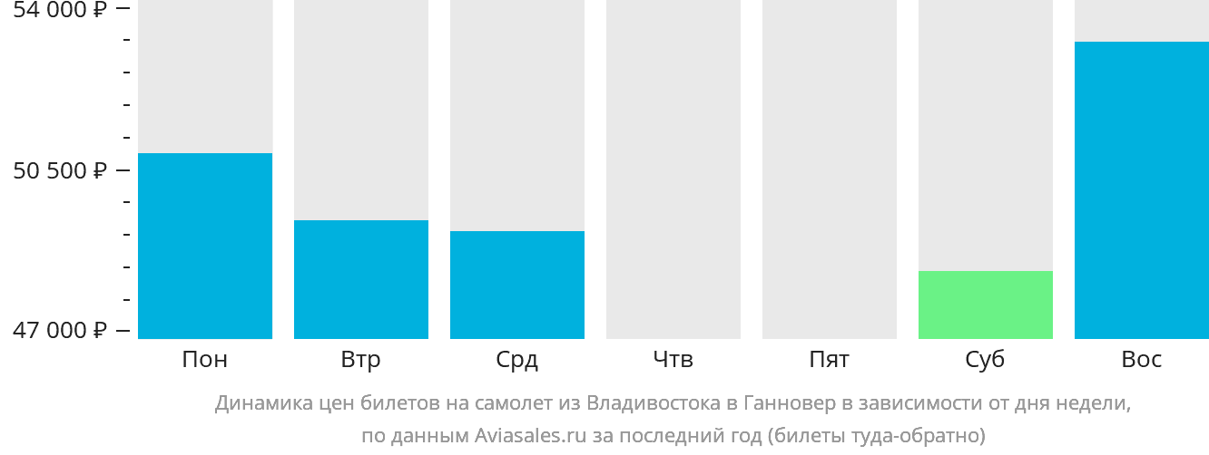 Динамика цен билетов на самолёт из Владивостока в Ганновер в зависимости от дня недели