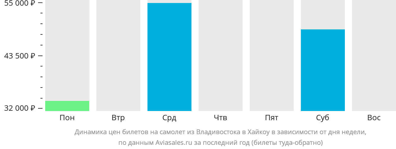 Динамика цен билетов на самолёт из Владивостока в Хайкоу в зависимости от дня недели